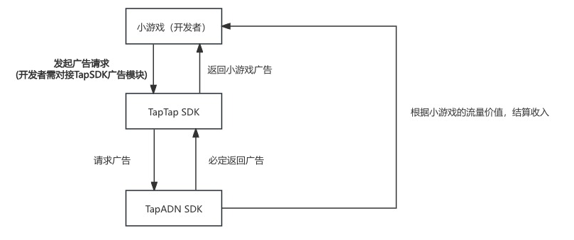 交互流程